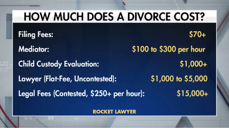How Much Does a Divorce Cost